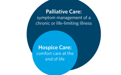 Palliative Care versus Hospice